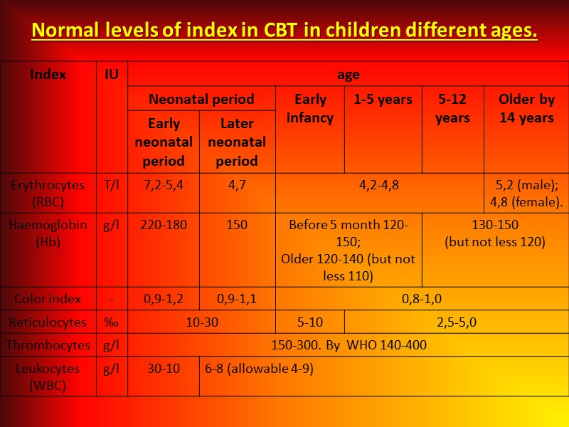 Normal levels of index in CBT in children different ages.